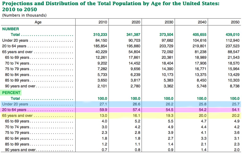 Population Distribution