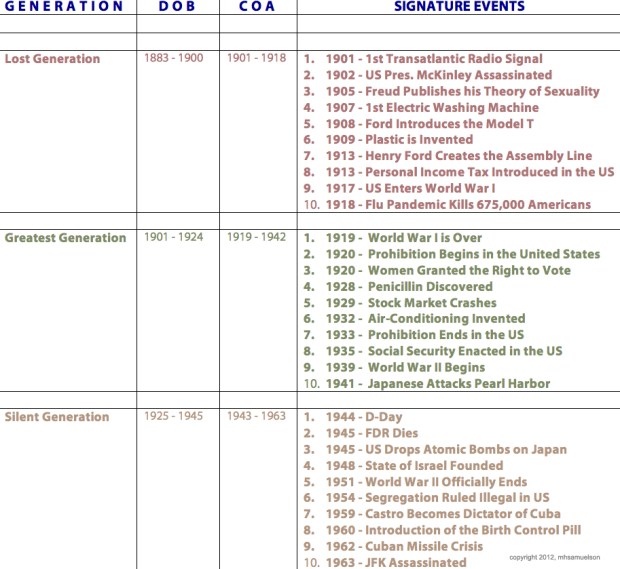 Samuelson Generation Chart One