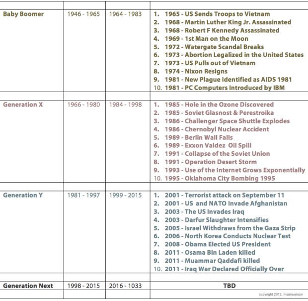 Samuelson Generation Chart Two